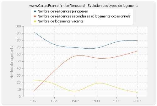 Le Renouard : Evolution des types de logements